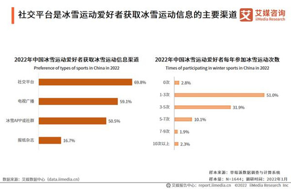 社交平台是冰雪运动爱好者获取冰雪运动信息的主要渠道