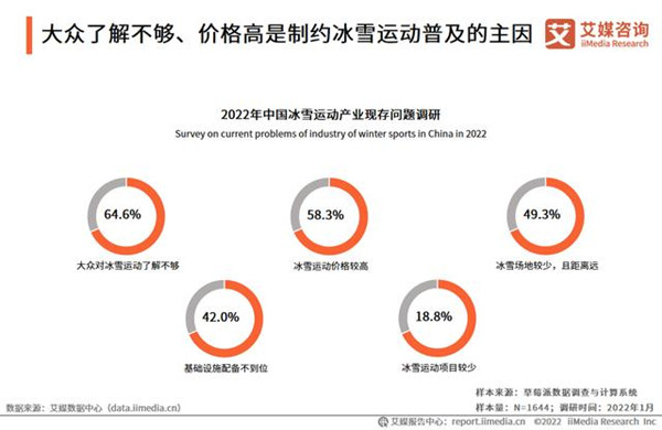 大众了解不够、价格高是制约冰雪运动普及的主因